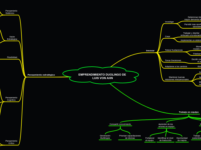 Emprendimiento Duolingo De Luis Von Ahn Mind Map